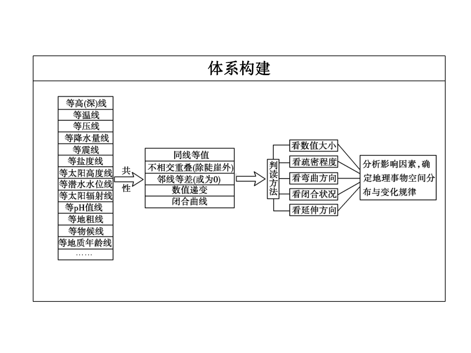 高考地理第二轮复习课件：专题十三-等值线图的判读-.ppt_第3页