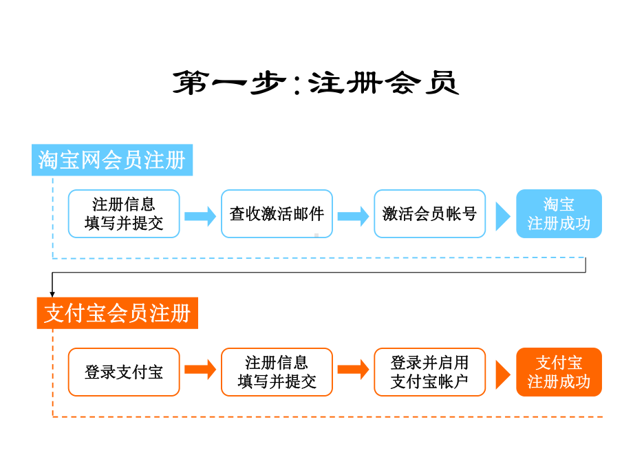 淘宝网开店流程课件.ppt_第2页