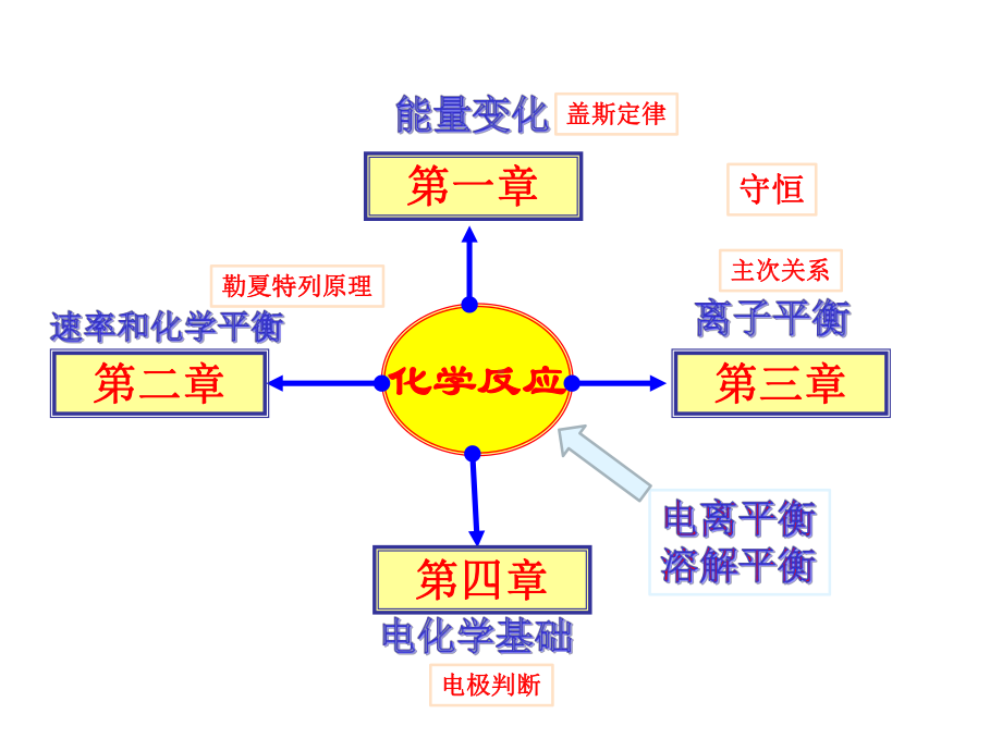 高三选修四化学反应原理全书要点总复习课件.pptx_第1页