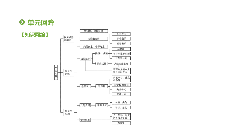 高中数学第二章平面向量本章总结提升课件新人教a必修4.ppt_第2页