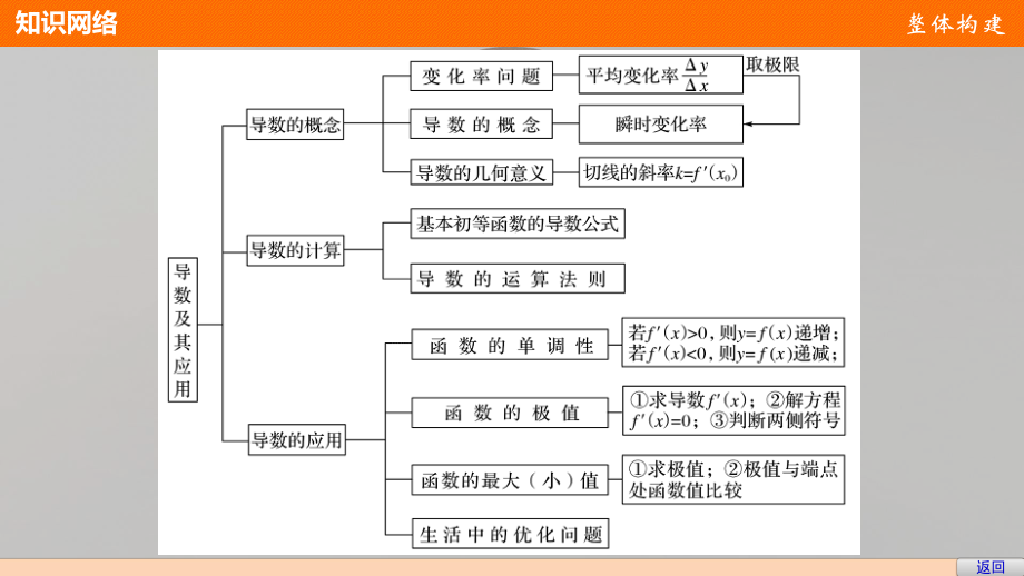 高中数学苏教版选修1-1课件：第三章-章末复习提升课件.pptx_第3页