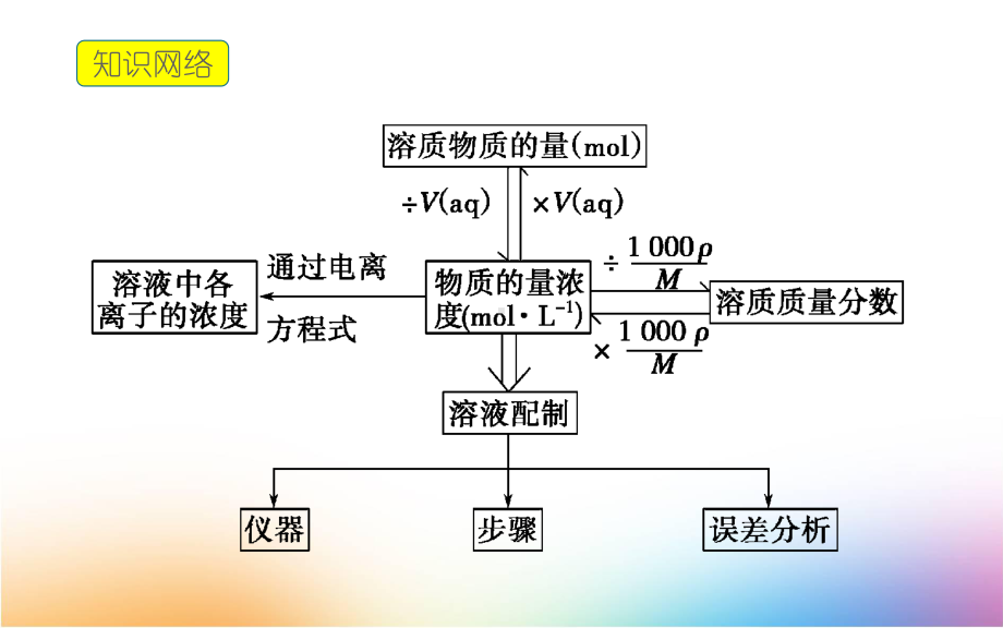 高三化学一轮复习课件1：一定物质的量浓度及其溶液的配制.ppt_第3页