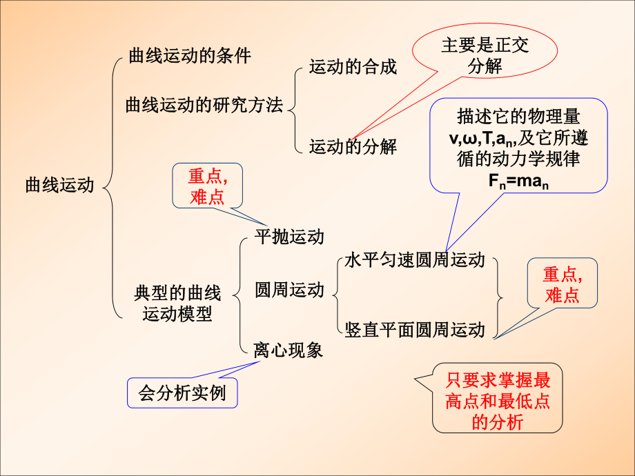 曲线运动复习课.ppt_第2页