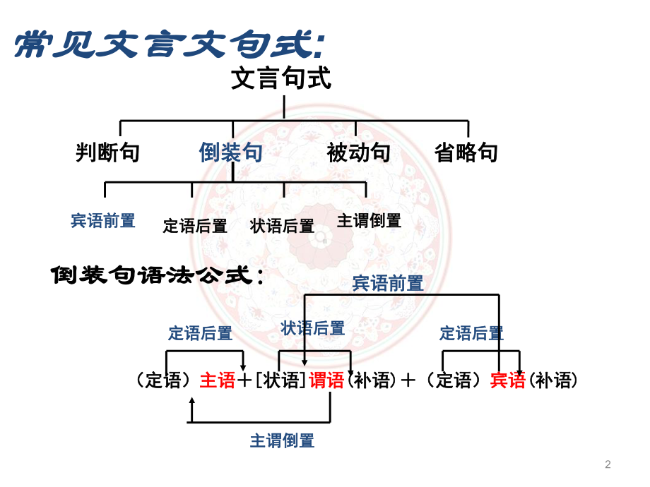 高中语文文言文句式教案课件.ppt_第2页