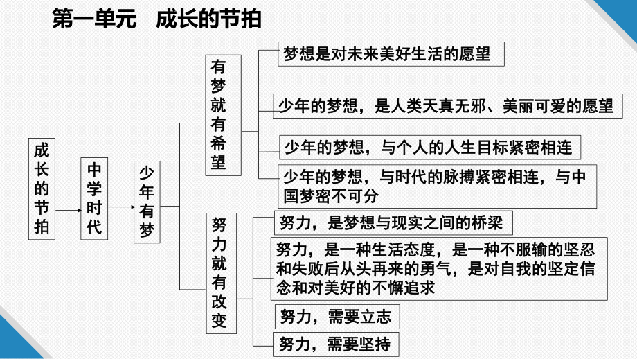 部编版七年级道德与法制上册第一单元成长的节拍知识归纳与提升课件.pptx_第3页