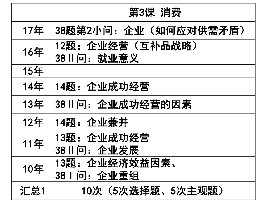 高考政治一轮复习第五课企业与劳动者课件.ppt_第3页