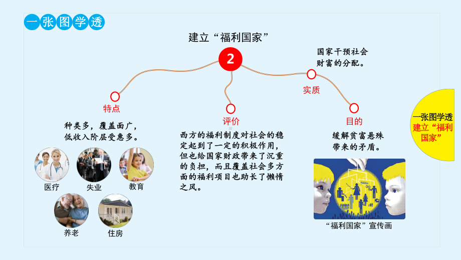 高三历史一轮复习优质课件：-战后资本主义的新变化.pptx_第3页