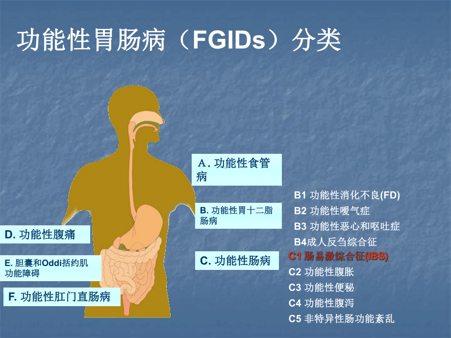 认识功能性消化不良课件.ppt_第3页