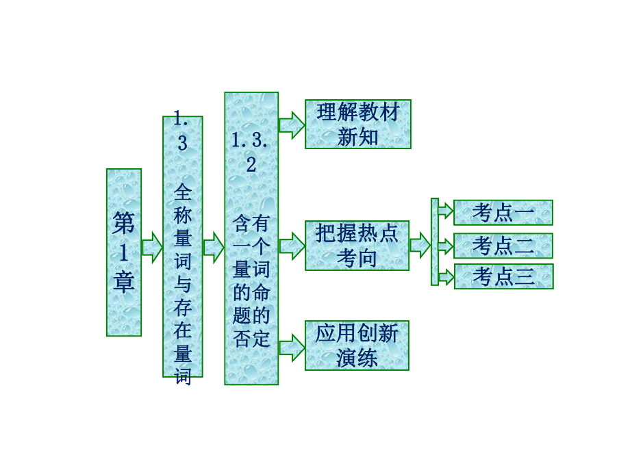 高中数学第1章常用逻辑用语13全称量词与存在量词13课件.ppt_第1页