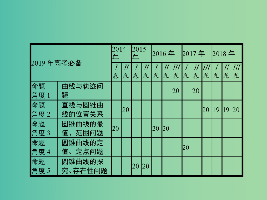 高考数学总复习专题七解析几何73解析几何(压轴题)理课件.ppt_第3页