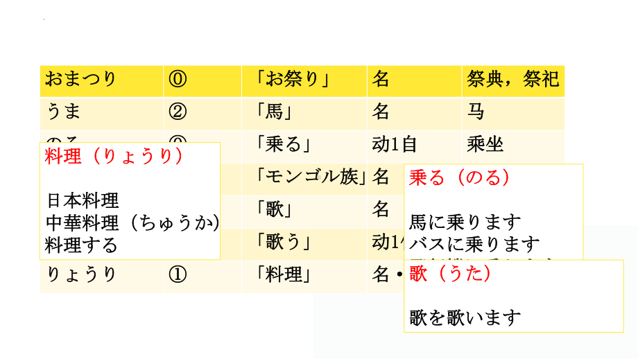 第12课 夏休みの思い出 ppt课件 (j12x1)-2023新人教版《初中日语》必修第一册.pptx_第3页