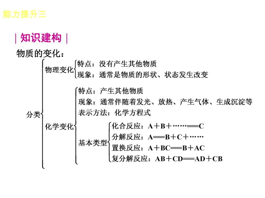 能力提升三物质的化学变化课件.ppt_第2页