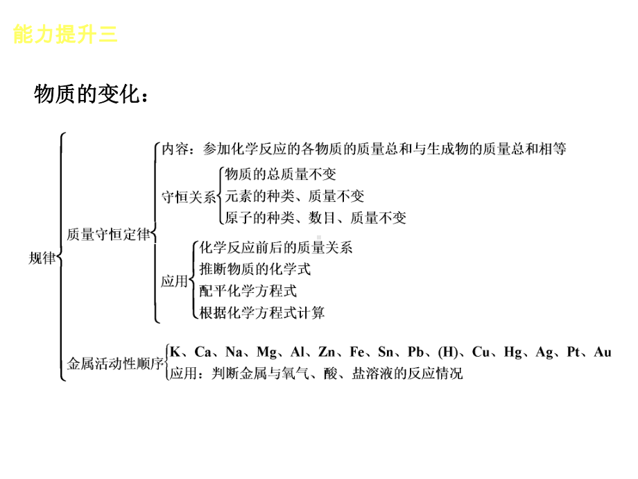 能力提升三物质的化学变化课件.ppt_第3页