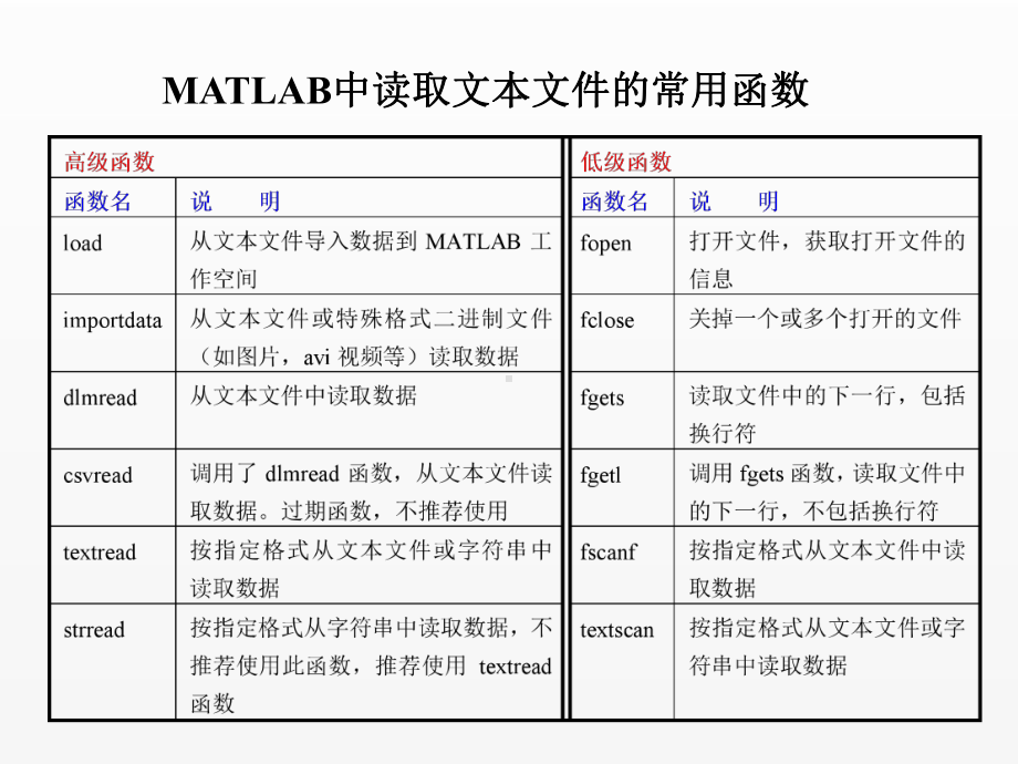 《新编MATLAB&Simulink自学一本通》课件第6章 MATLAB与TXT文件的数据交换.pptx_第3页