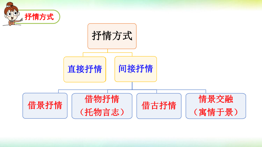 部编版六年级语文下册第三单元交流平台初试身手课件.pptx_第3页