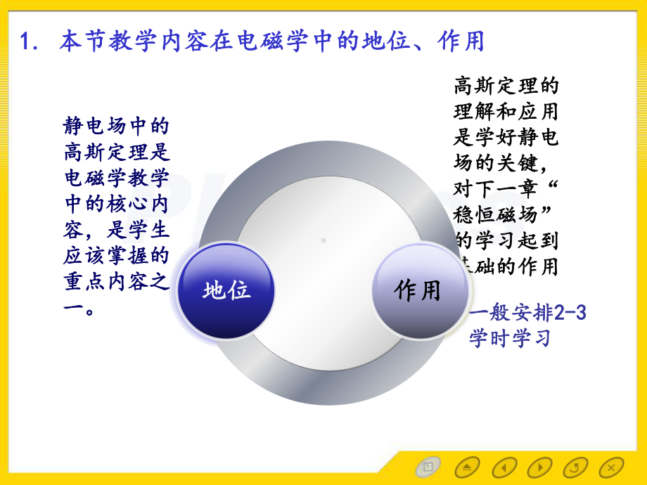 高斯定理物理说课课件.ppt_第3页