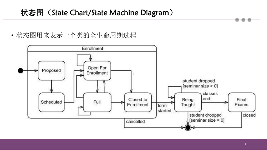 系统分析与设计IBM-64状态图基础课件.pptx_第1页