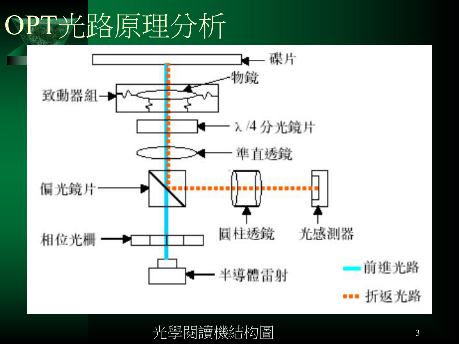 OPT光路原理分析课件.ppt_第3页