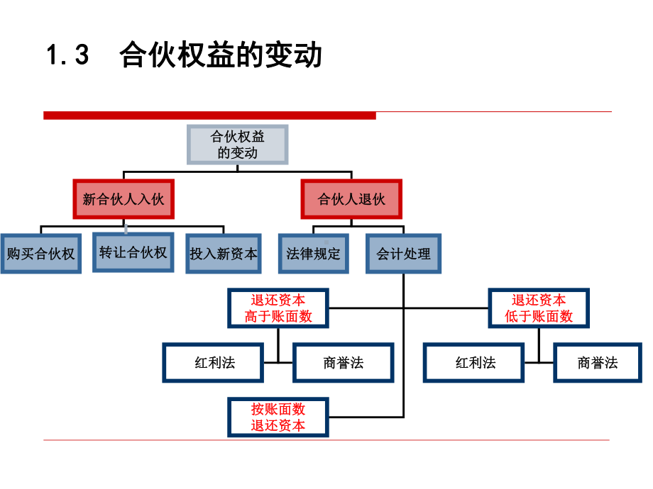 高级财务会计合伙权益变动课件.ppt_第3页