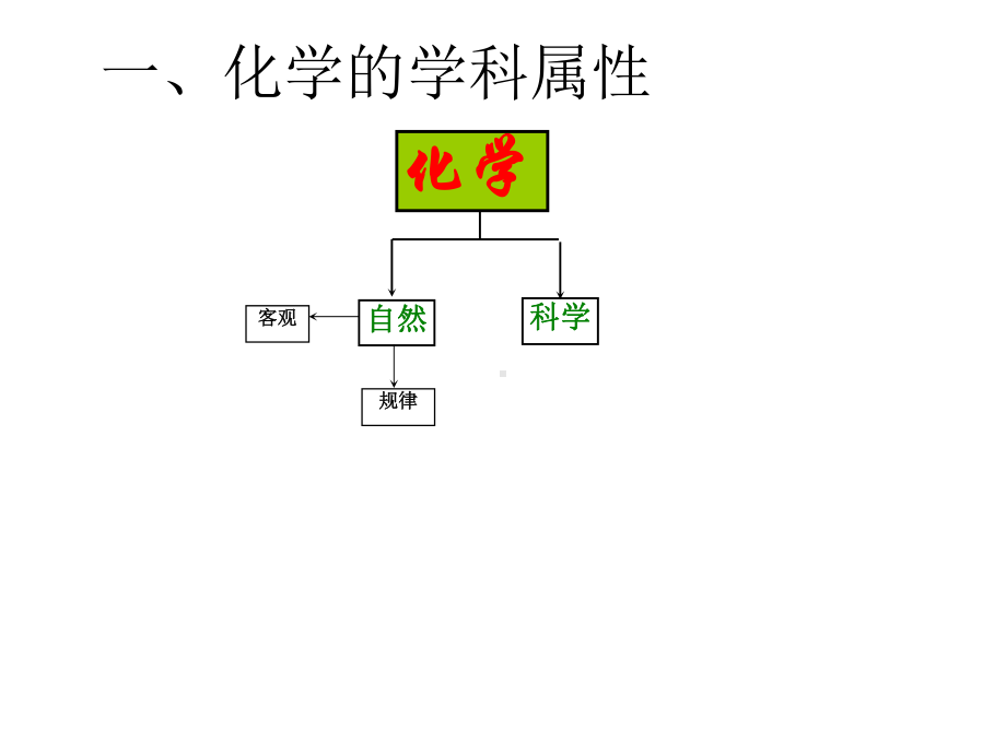 化学学习方法思考课件.ppt_第3页