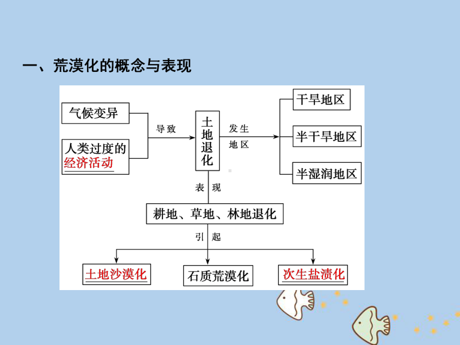 高考地理一轮复习141荒漠化的防治与水土流失的治理课课件.ppt_第3页