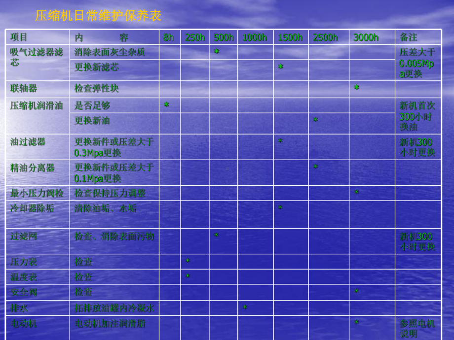 柳州富达空压机保养及故障处理.ppt_第2页