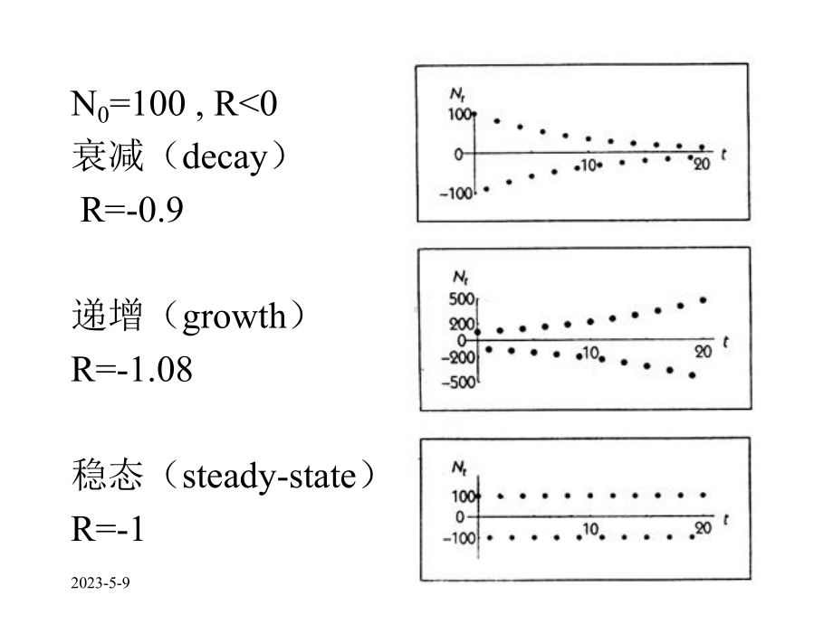 非线性动力学中分叉图的特性课件.ppt_第3页