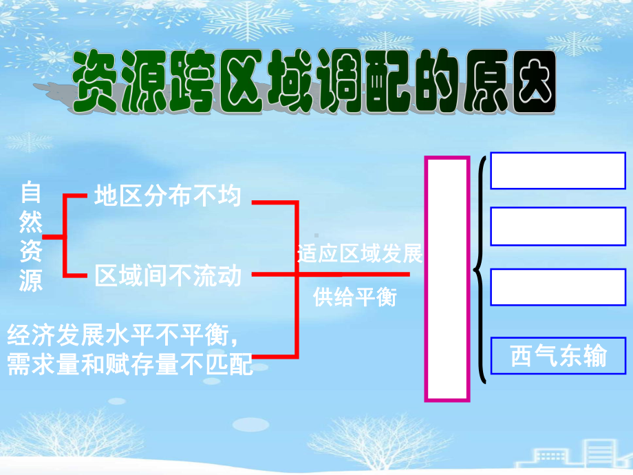 资源的跨区域调配2021完整版课件.ppt_第3页