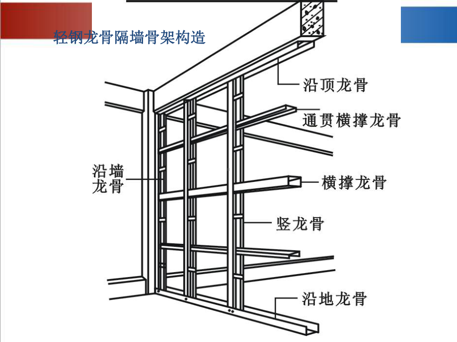 轻钢龙骨隔墙施工(方案)课件.ppt_第3页