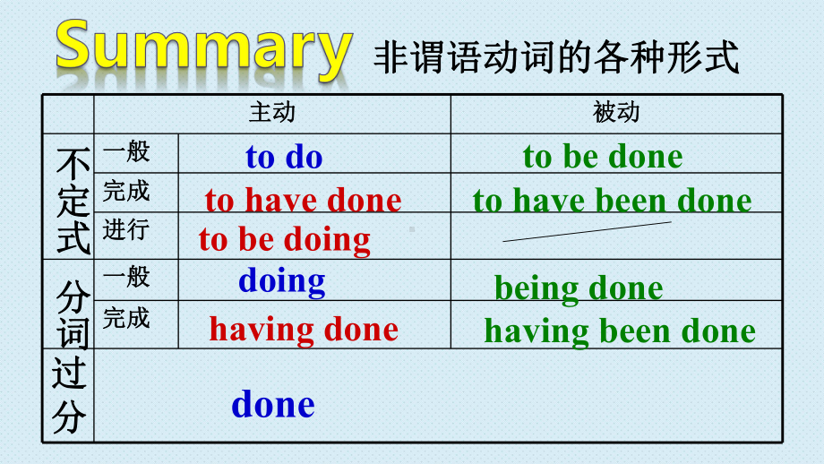 非谓语动词在高考中的运用课件.ppt_第3页