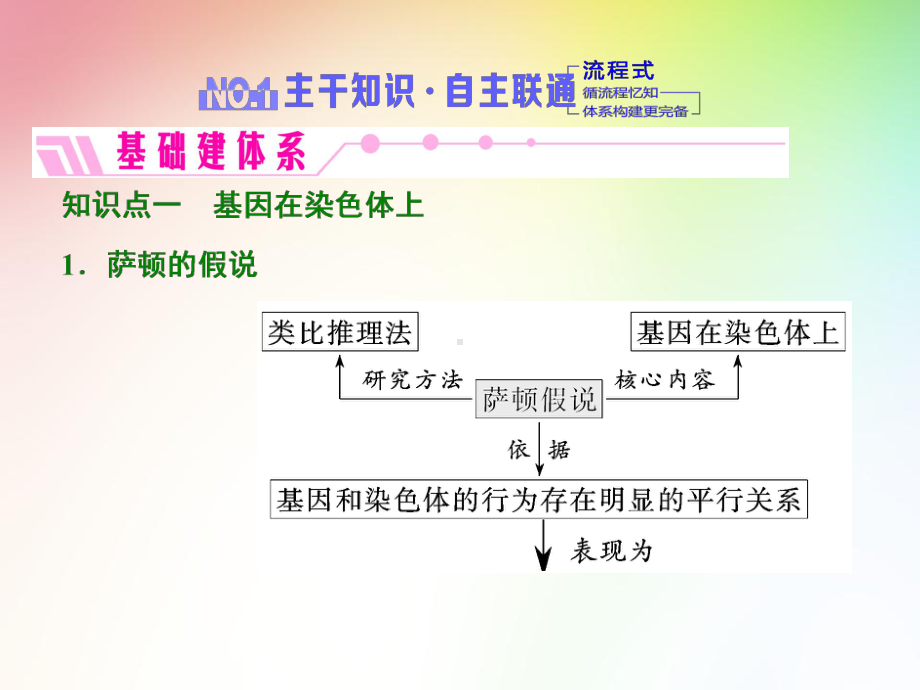 高中生物必修二-基因在染色体上和伴性遗传课件.ppt_第2页