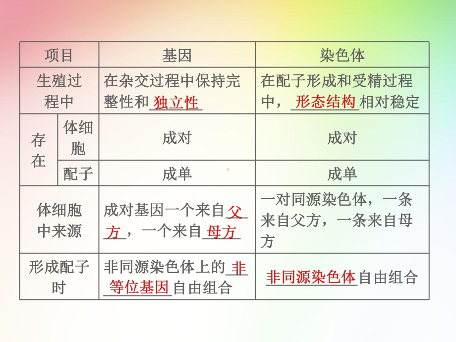 高中生物必修二-基因在染色体上和伴性遗传课件.ppt_第3页