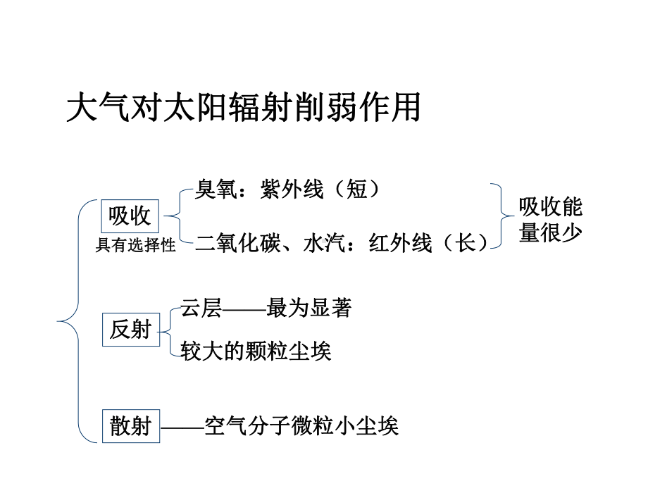 高中地理第二章地球上的大气复习课件新人教版必修1.ppt_第3页