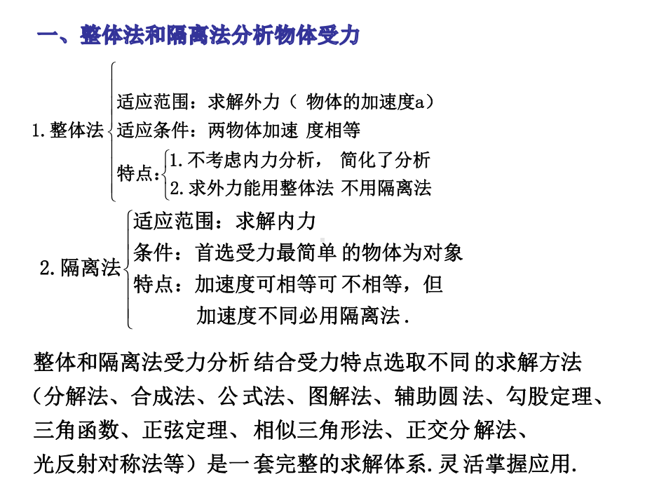 《受力分析方法总结》课件.ppt_第2页