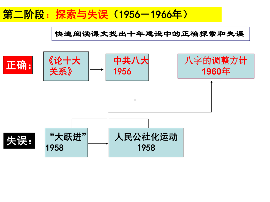 大跃进与人民公社化.ppt_第2页