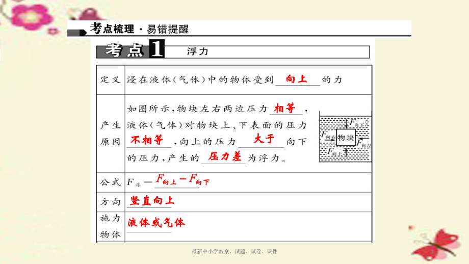 中考物理专题复习-第十讲-浮力(讲)课件.ppt_第3页