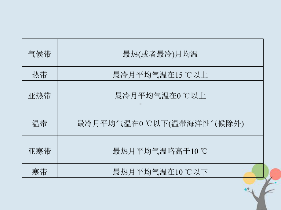 高考地理总复习第二章地球上的大气1讲义幻灯片微专题-气候类型及判读课件新人教.ppt_第3页