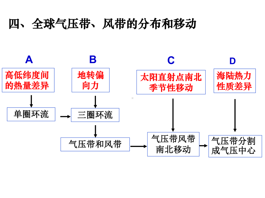 季风环流课件.ppt_第2页