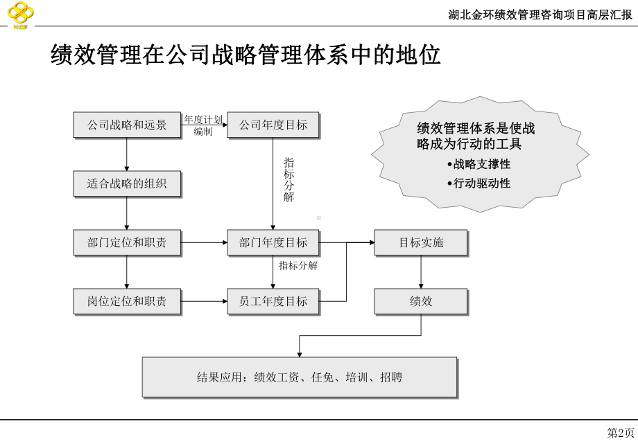 湖北金环绩效管理项目高层汇报课件.pptx_第3页