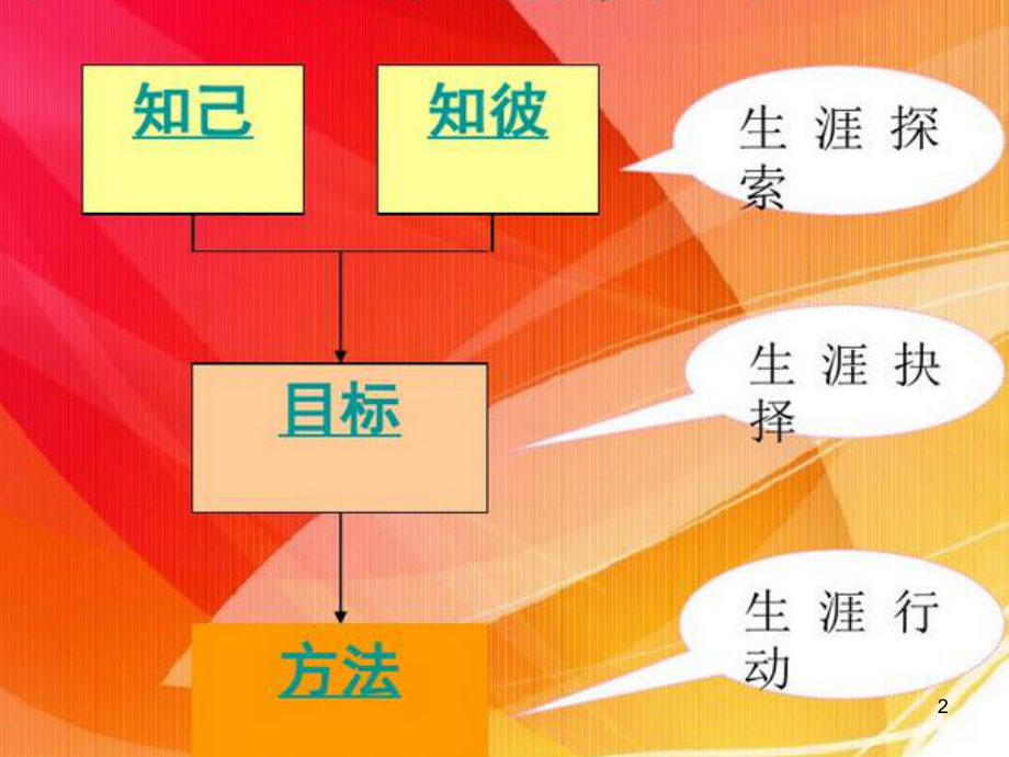 高中生涯规划之“多元智能理论与自我认知”-主题班会课件.ppt_第2页