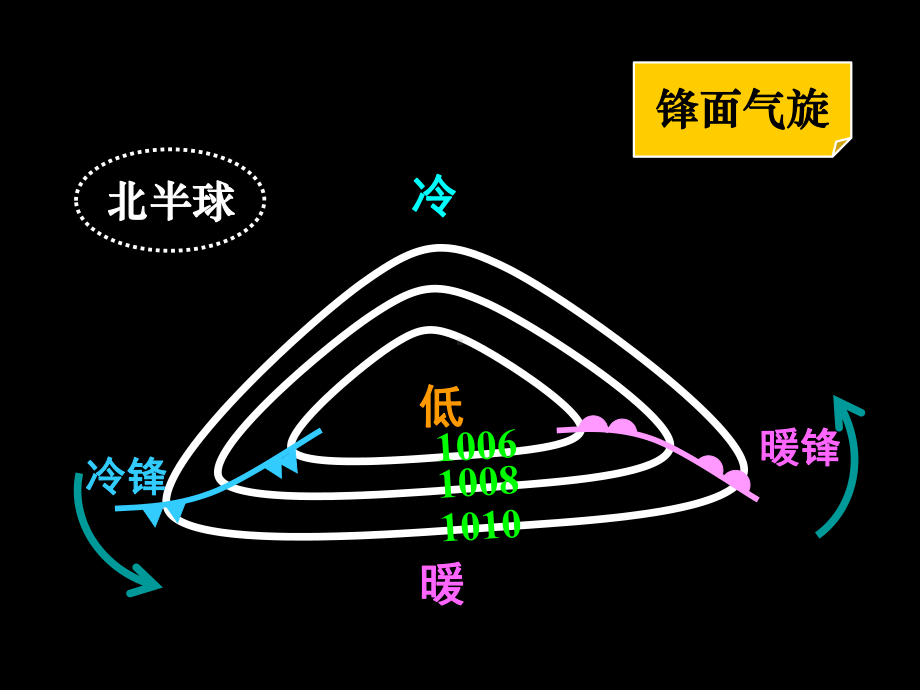 高三地理总复习课件：大气环境常见的天气系统(公开课)-.ppt_第3页