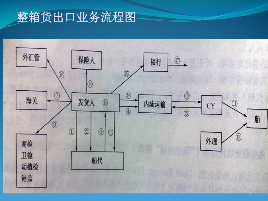 集装箱运输进出口业务与单证课件.pptx_第1页