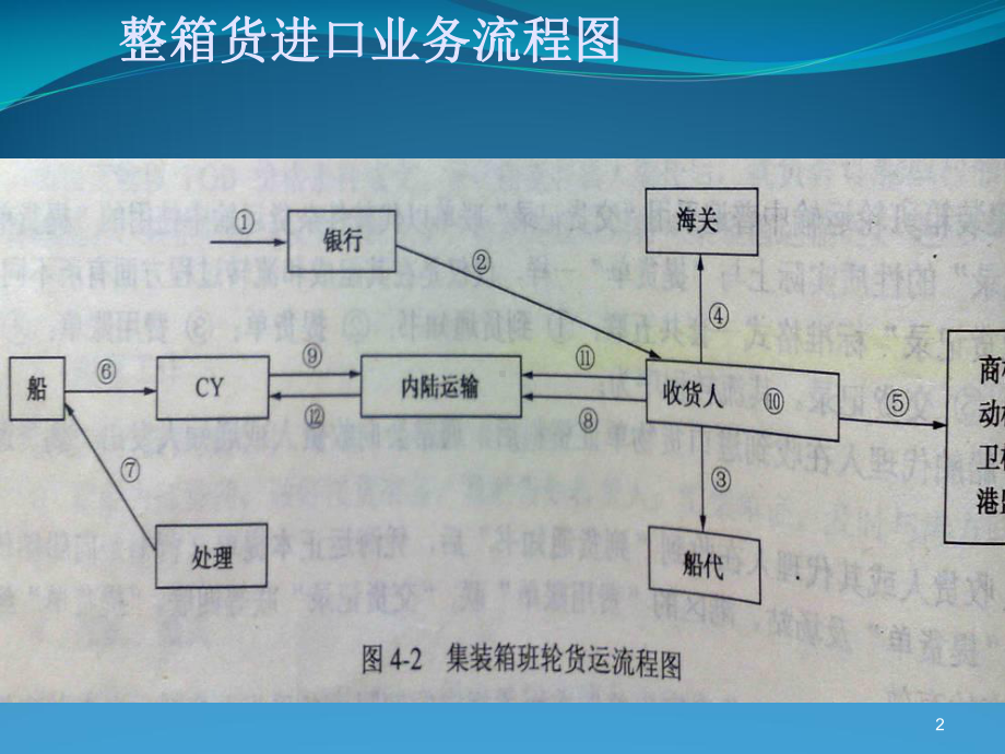 集装箱运输进出口业务与单证课件.pptx_第2页