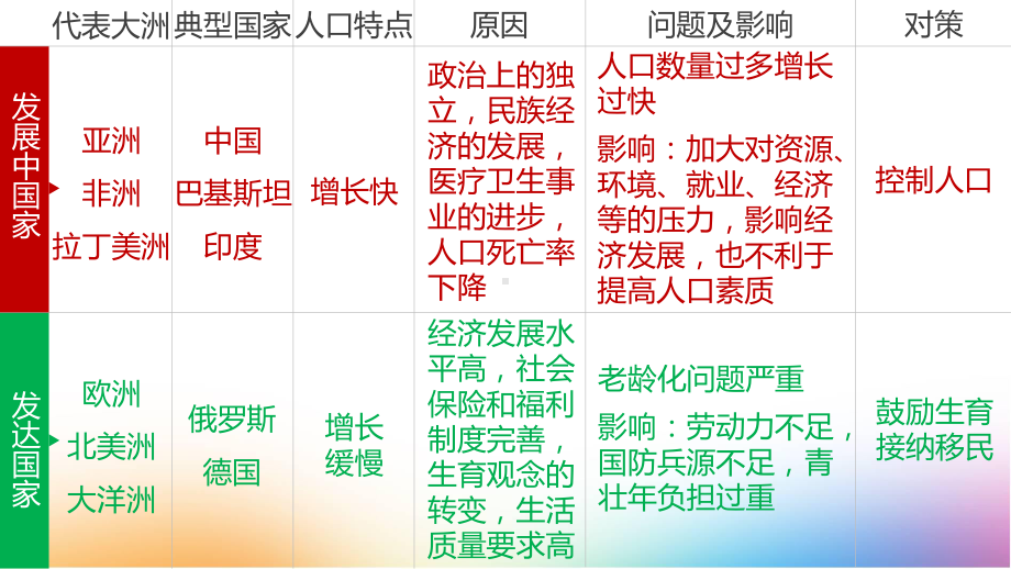 高三地理一轮复习课件4：31人口的数量变化与人口合理容量.pptx_第3页