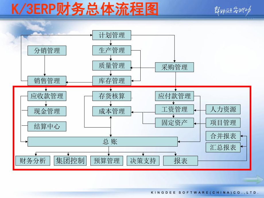 金蝶K3系统整体介绍课件.ppt_第2页