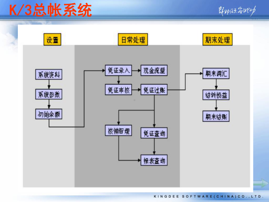 金蝶K3系统整体介绍课件.ppt_第3页