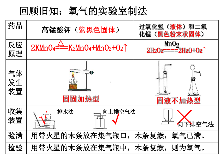 鲁教版九年级上册化学-64-到实验室去：二氧化碳的实验室制取和性质-课件-.ppt_第3页