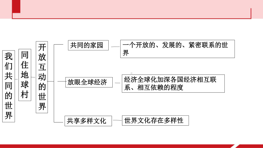 部编版九年级下册道德与法治课件第一单元-我们共同的世界复习课件课件.pptx_第3页