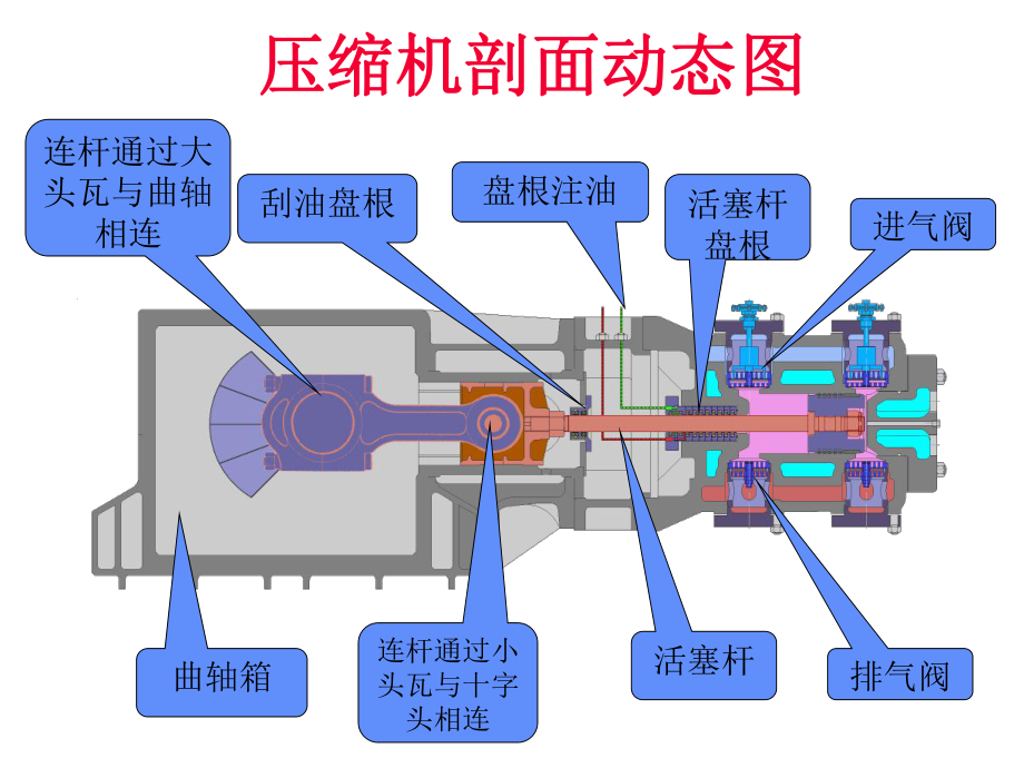 往复式天然气压缩机简介教学内容课件.ppt_第2页