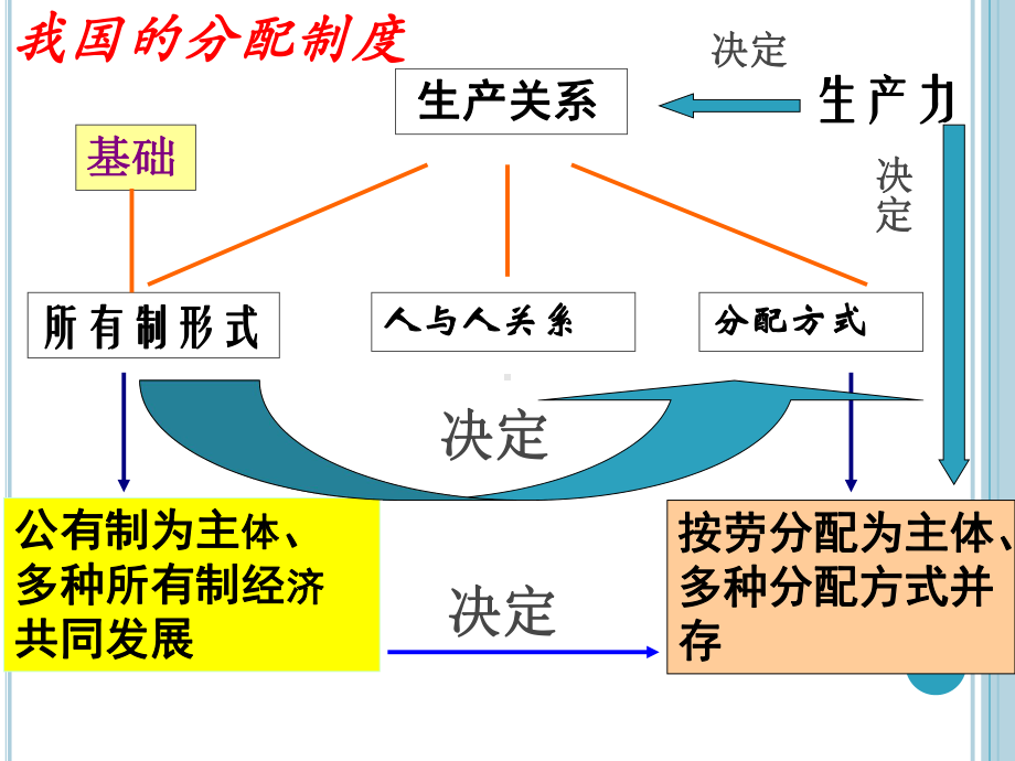 高中政治第三单元第七课个人收入的分配课件人教版必修一.ppt_第3页